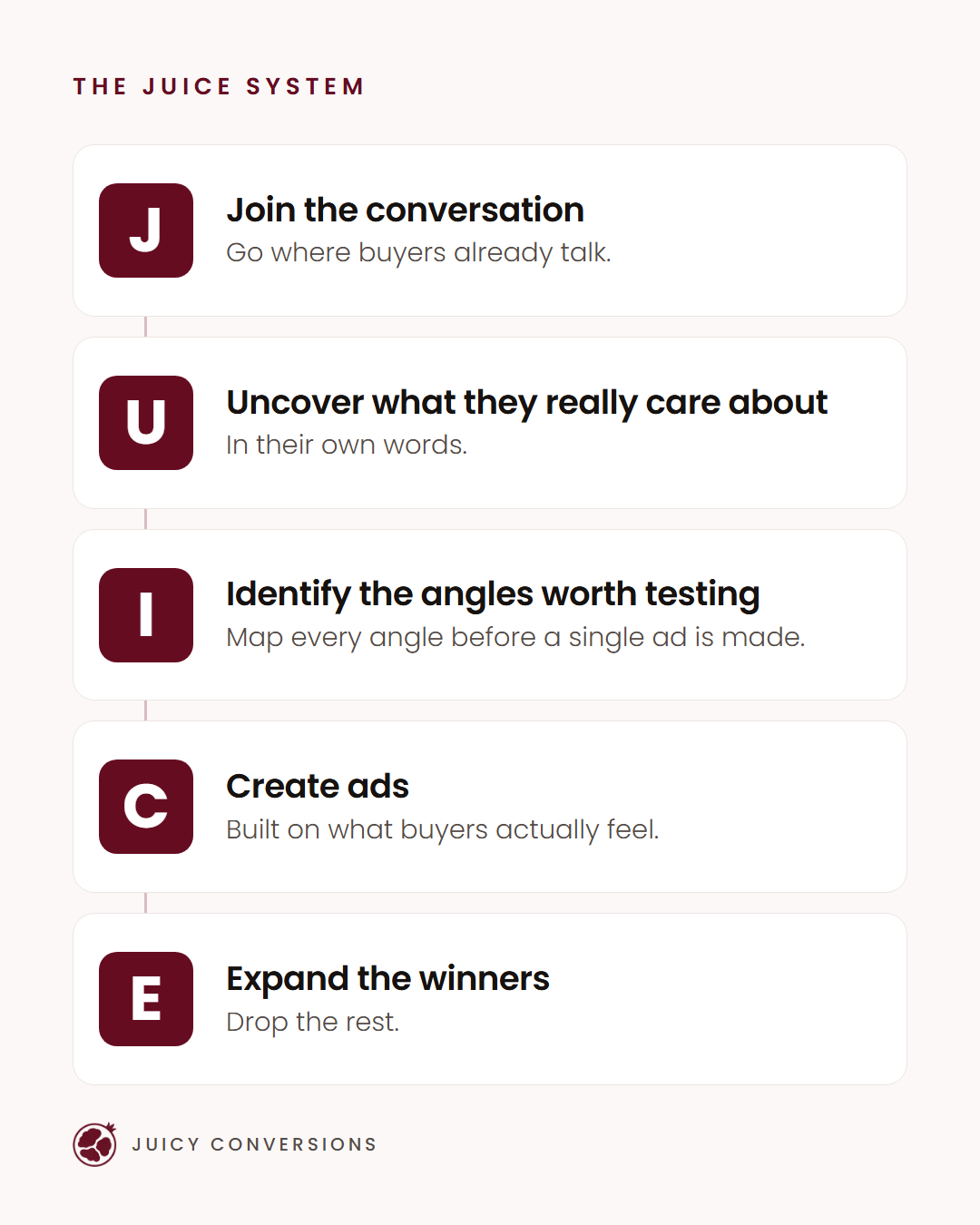 The JUICE system, five steps. J, Join the conversation: go where buyers already talk. U, Uncover what they really care about: in their own words. I, Identify the angles worth testing: map every angle before a single ad is made. C, Create ads: built on what buyers actually feel. E, Expand the winners: drop the rest.